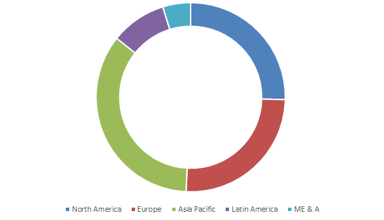 Days and Pigments Market Share